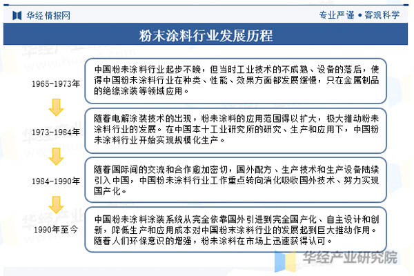 粉末涂料行業(yè)發(fā)展